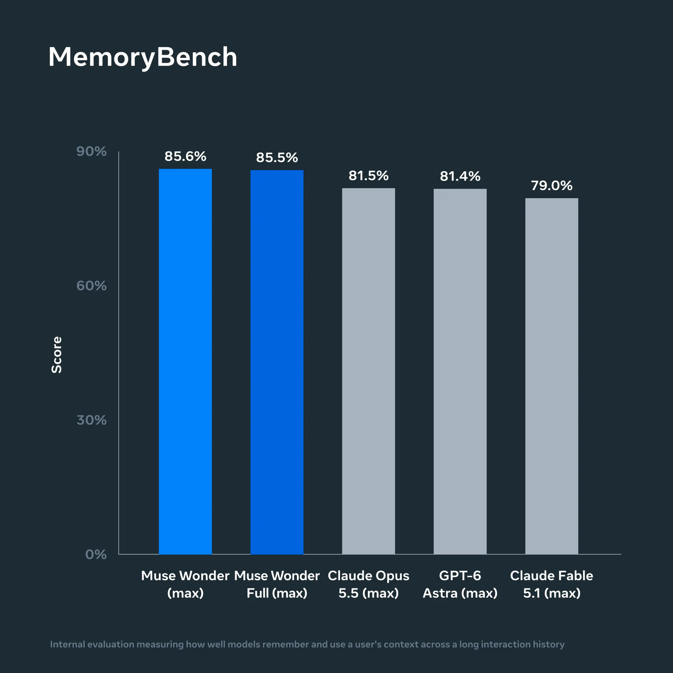 Meta Muse Wonder : deux nouveaux modèles IA pour rivaliser avec OpenAI et Anthropic 75 memorybench dark v1 scaled