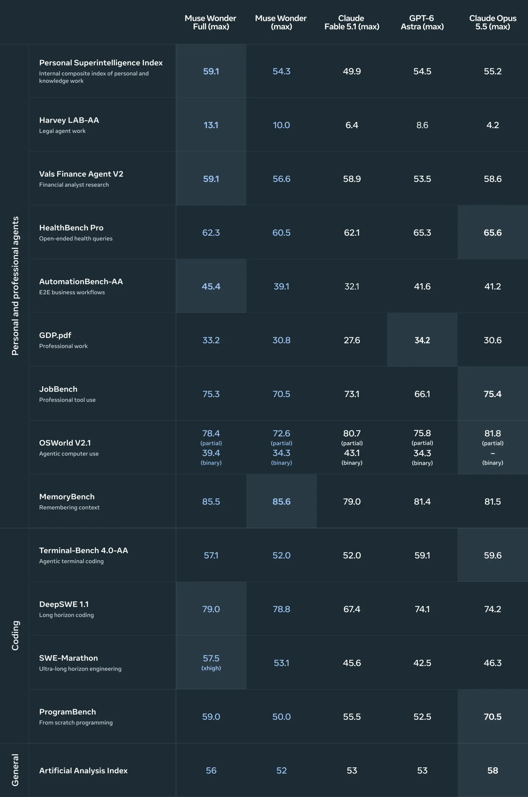 Meta Muse Wonder : deux nouveaux modèles IA pour rivaliser avec OpenAI et Anthropic 74 muse evaluation table dark v1 scaled
